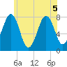 Gosport Harbor tide chart for Tuesday, July 5, 2022