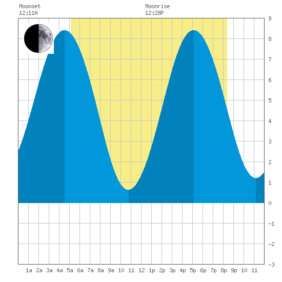 Gosport Harbor tide chart for Wednesday, July 6, 2022