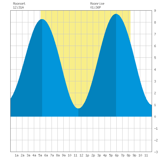 Gosport Harbor tide chart for Thursday, July 7, 2022
