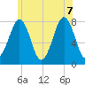 Gosport Harbor tide chart for Thursday, July 7, 2022