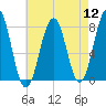 Gosport Harbor tide chart for Friday, August 12, 2022