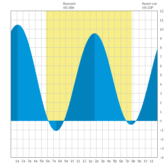 Gosport Harbor tide chart for Sunday, August 14, 2022