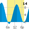 Gosport Harbor tide chart for Sunday, August 14, 2022