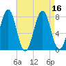 Gosport Harbor tide chart for Tuesday, August 16, 2022