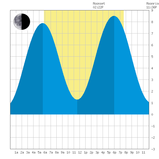 Gosport Harbor tide chart for Friday, August 19, 2022