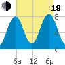 Gosport Harbor tide chart for Friday, August 19, 2022