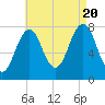 Gosport Harbor tide chart for Saturday, August 20, 2022