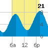 Gosport Harbor tide chart for Sunday, August 21, 2022