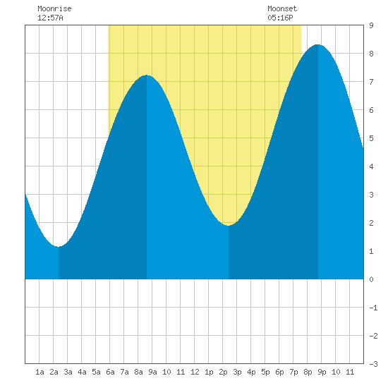 Gosport Harbor tide chart for Monday, August 22, 2022