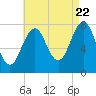 Gosport Harbor tide chart for Monday, August 22, 2022