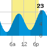 Gosport Harbor tide chart for Tuesday, August 23, 2022