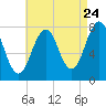 Gosport Harbor tide chart for Wednesday, August 24, 2022