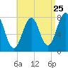 Gosport Harbor tide chart for Thursday, August 25, 2022