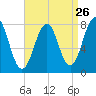 Gosport Harbor tide chart for Friday, August 26, 2022