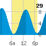 Gosport Harbor tide chart for Monday, August 29, 2022