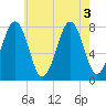 Gosport Harbor tide chart for Wednesday, August 3, 2022