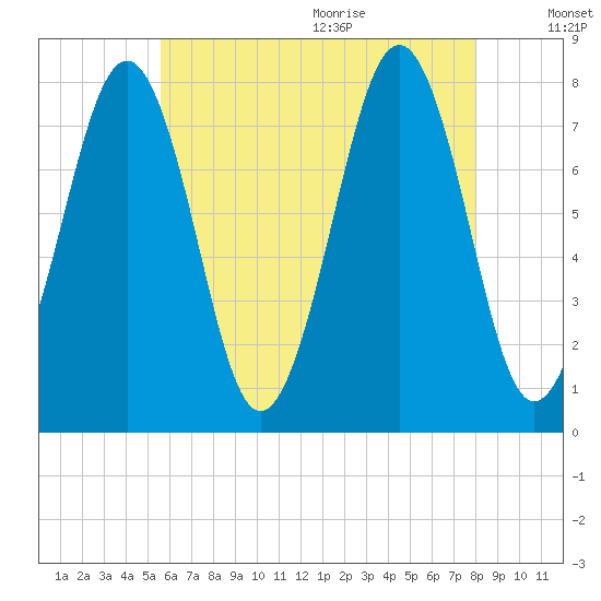 Gosport Harbor tide chart for Thursday, August 4, 2022