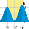 Gosport Harbor tide chart for Saturday, August 6, 2022