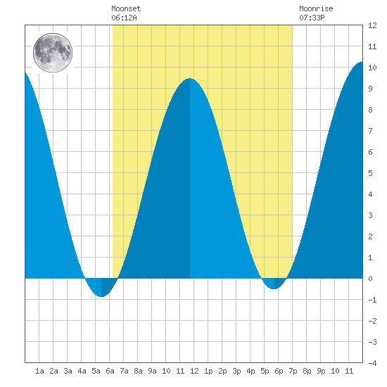 Gosport Harbor tide chart for Saturday, September 10, 2022
