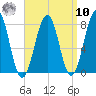 Gosport Harbor tide chart for Saturday, September 10, 2022