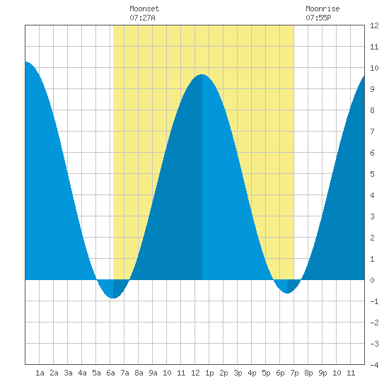 Gosport Harbor tide chart for Sunday, September 11, 2022