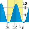 Gosport Harbor tide chart for Monday, September 12, 2022