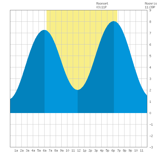 Gosport Harbor tide chart for Sunday, September 18, 2022