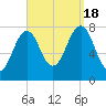 Gosport Harbor tide chart for Sunday, September 18, 2022
