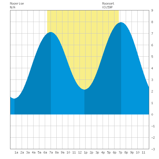 Gosport Harbor tide chart for Monday, September 19, 2022