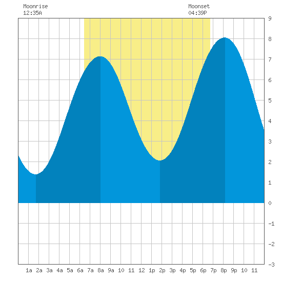 Gosport Harbor tide chart for Tuesday, September 20, 2022