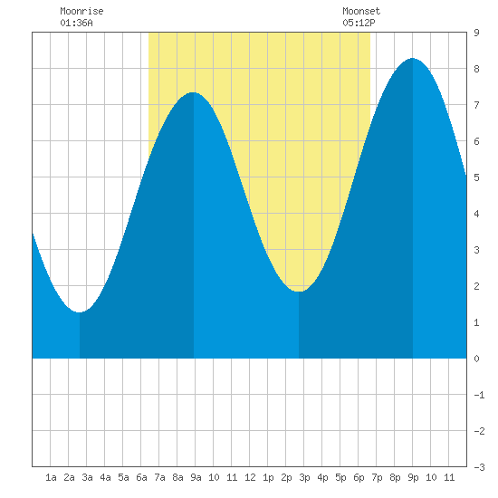 Gosport Harbor tide chart for Wednesday, September 21, 2022