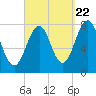Gosport Harbor tide chart for Thursday, September 22, 2022