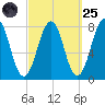 Gosport Harbor tide chart for Sunday, September 25, 2022