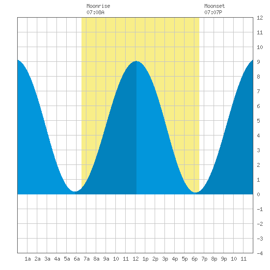 Gosport Harbor tide chart for Monday, September 26, 2022