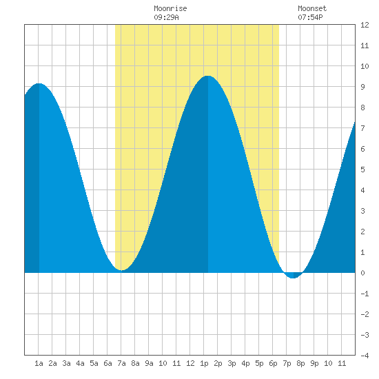 Gosport Harbor tide chart for Wednesday, September 28, 2022