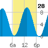 Gosport Harbor tide chart for Wednesday, September 28, 2022