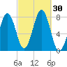 Gosport Harbor tide chart for Friday, September 30, 2022