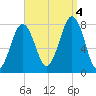 Gosport Harbor tide chart for Sunday, September 4, 2022
