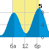 Gosport Harbor tide chart for Monday, September 5, 2022
