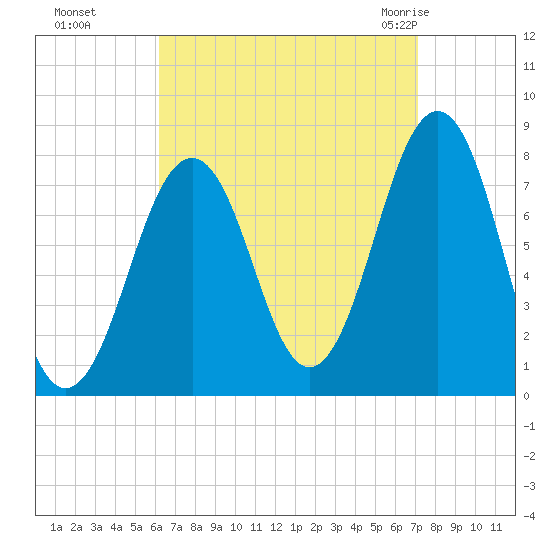 Gosport Harbor tide chart for Tuesday, September 6, 2022