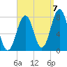 Gosport Harbor tide chart for Wednesday, September 7, 2022