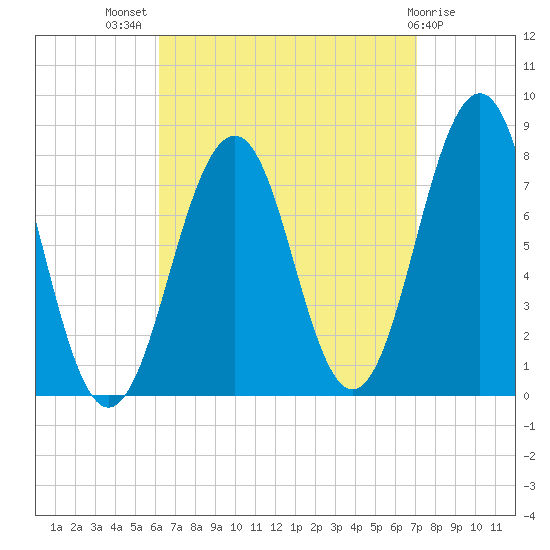 Gosport Harbor tide chart for Thursday, September 8, 2022
