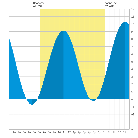 Gosport Harbor tide chart for Friday, September 9, 2022