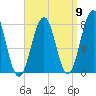 Gosport Harbor tide chart for Friday, September 9, 2022