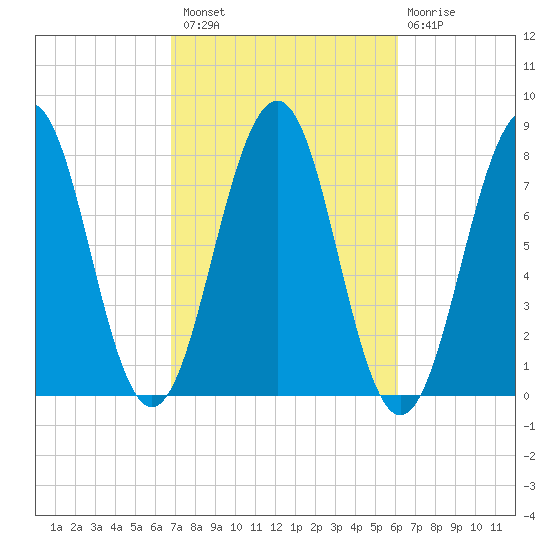 Gosport Harbor tide chart for Monday, October 10, 2022
