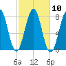Gosport Harbor tide chart for Monday, October 10, 2022