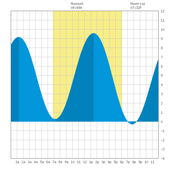 Gosport Harbor tide chart for Wednesday, October 12, 2022