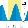 Gosport Harbor tide chart for Wednesday, October 12, 2022
