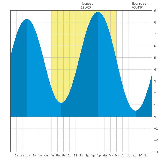 Gosport Harbor tide chart for Friday, October 14, 2022