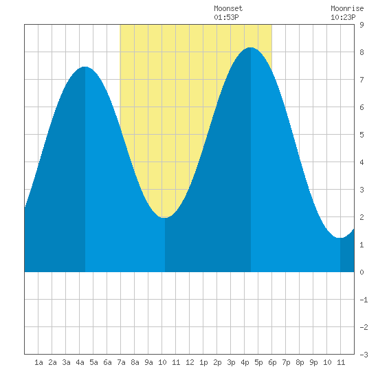 Gosport Harbor tide chart for Sunday, October 16, 2022